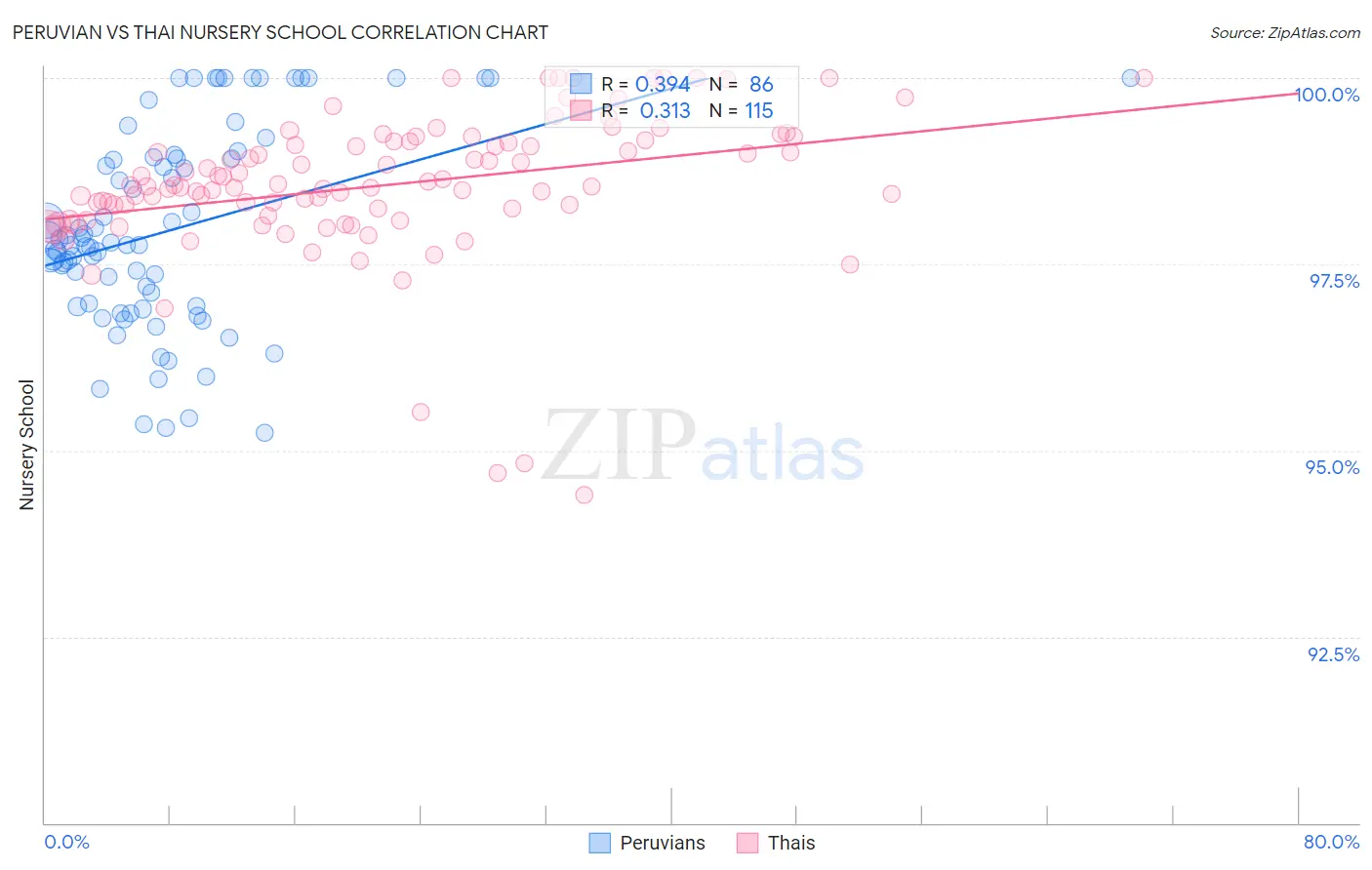 Peruvian vs Thai Nursery School