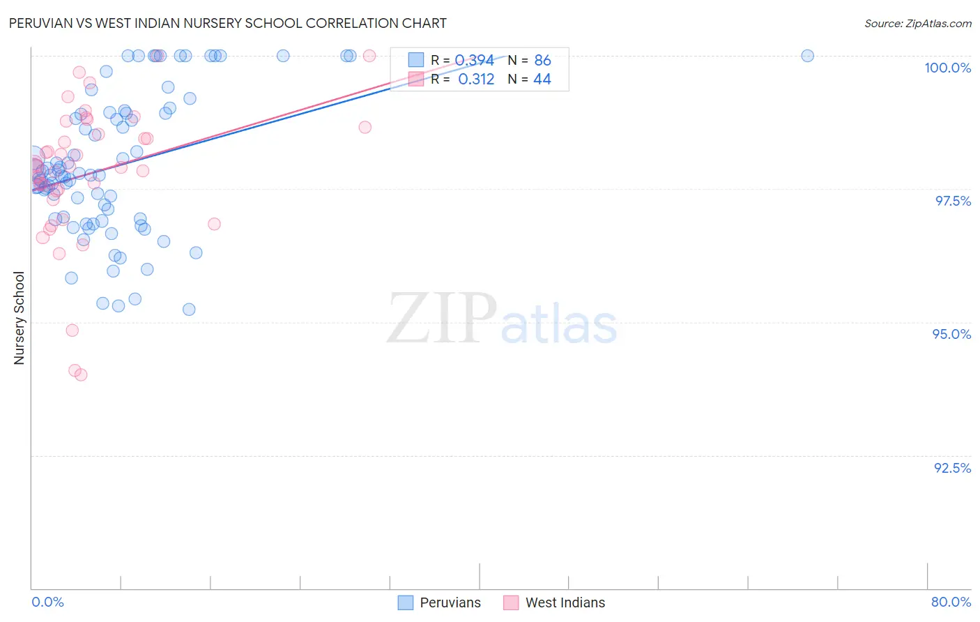 Peruvian vs West Indian Nursery School