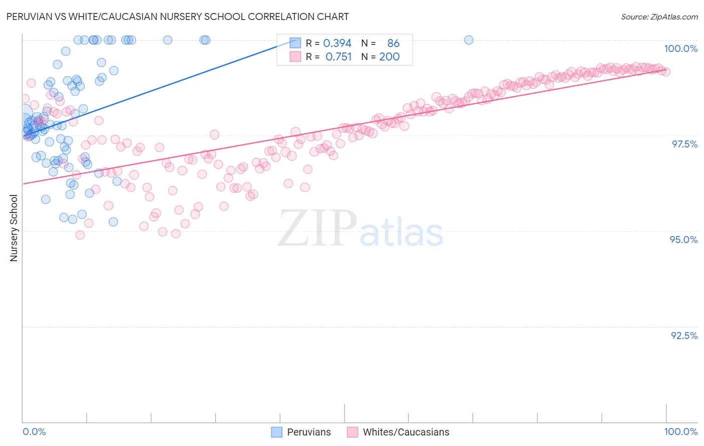 Peruvian vs White/Caucasian Nursery School