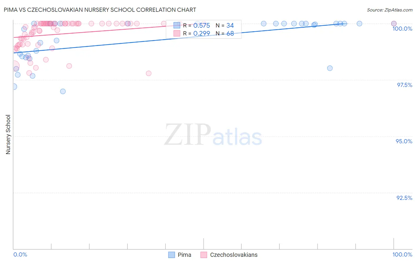 Pima vs Czechoslovakian Nursery School