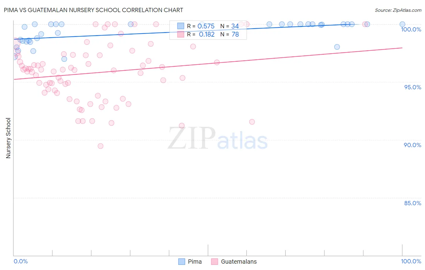 Pima vs Guatemalan Nursery School