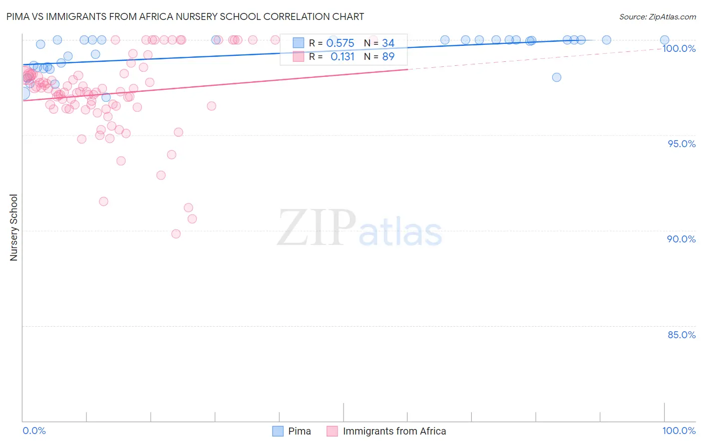 Pima vs Immigrants from Africa Nursery School