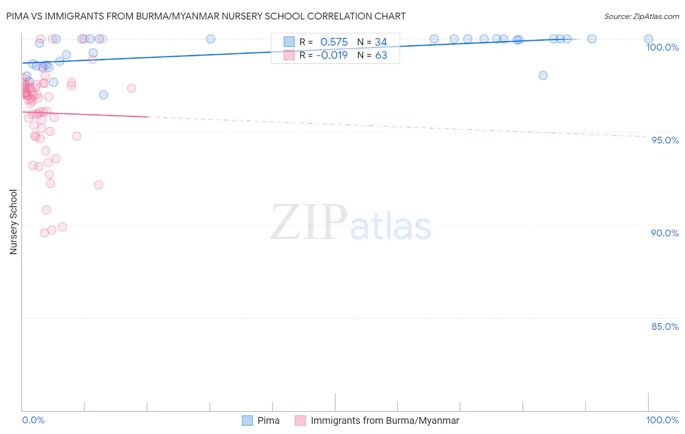 Pima vs Immigrants from Burma/Myanmar Nursery School