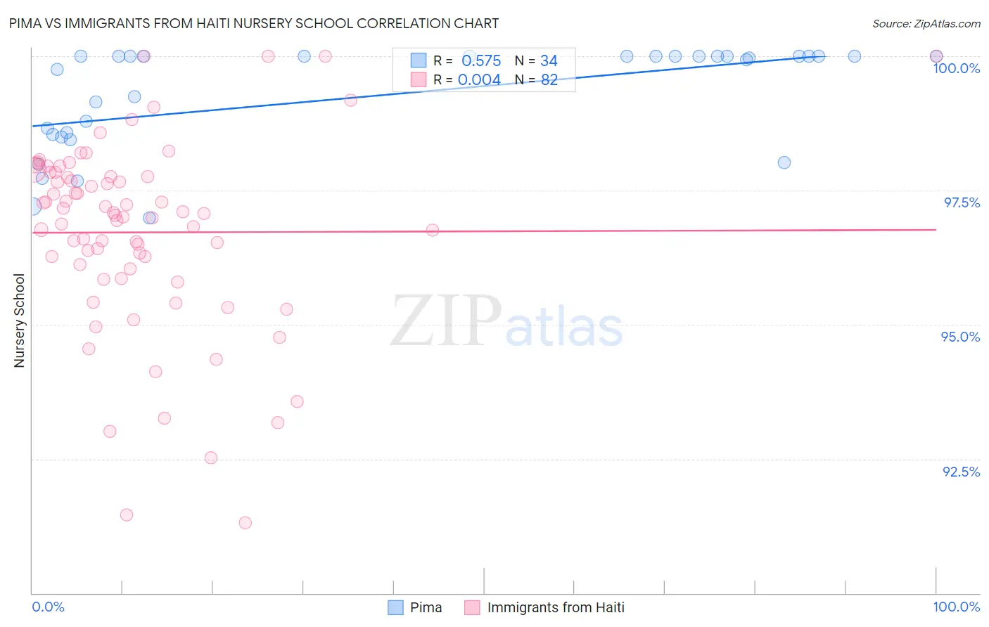 Pima vs Immigrants from Haiti Nursery School