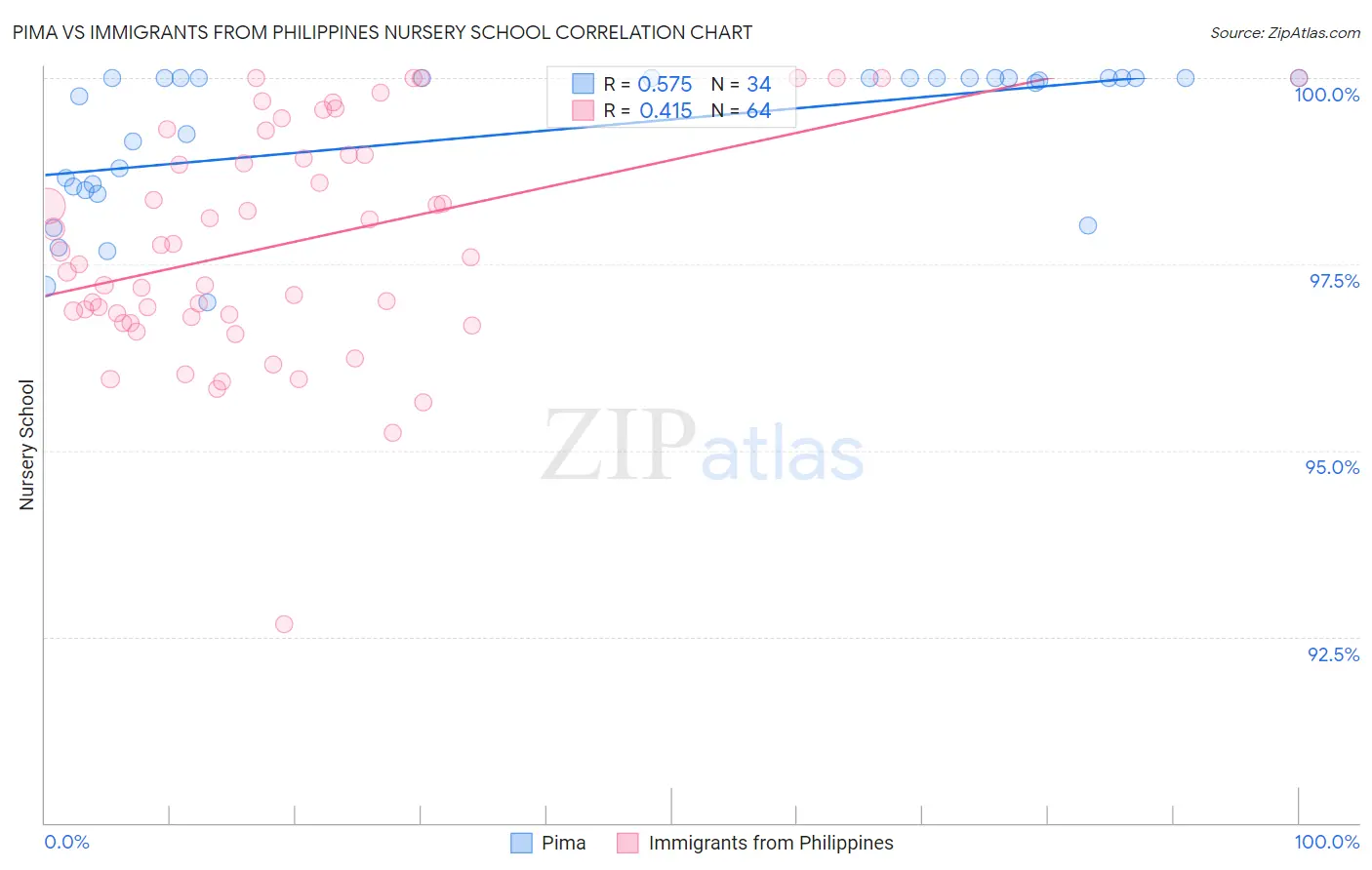 Pima vs Immigrants from Philippines Nursery School