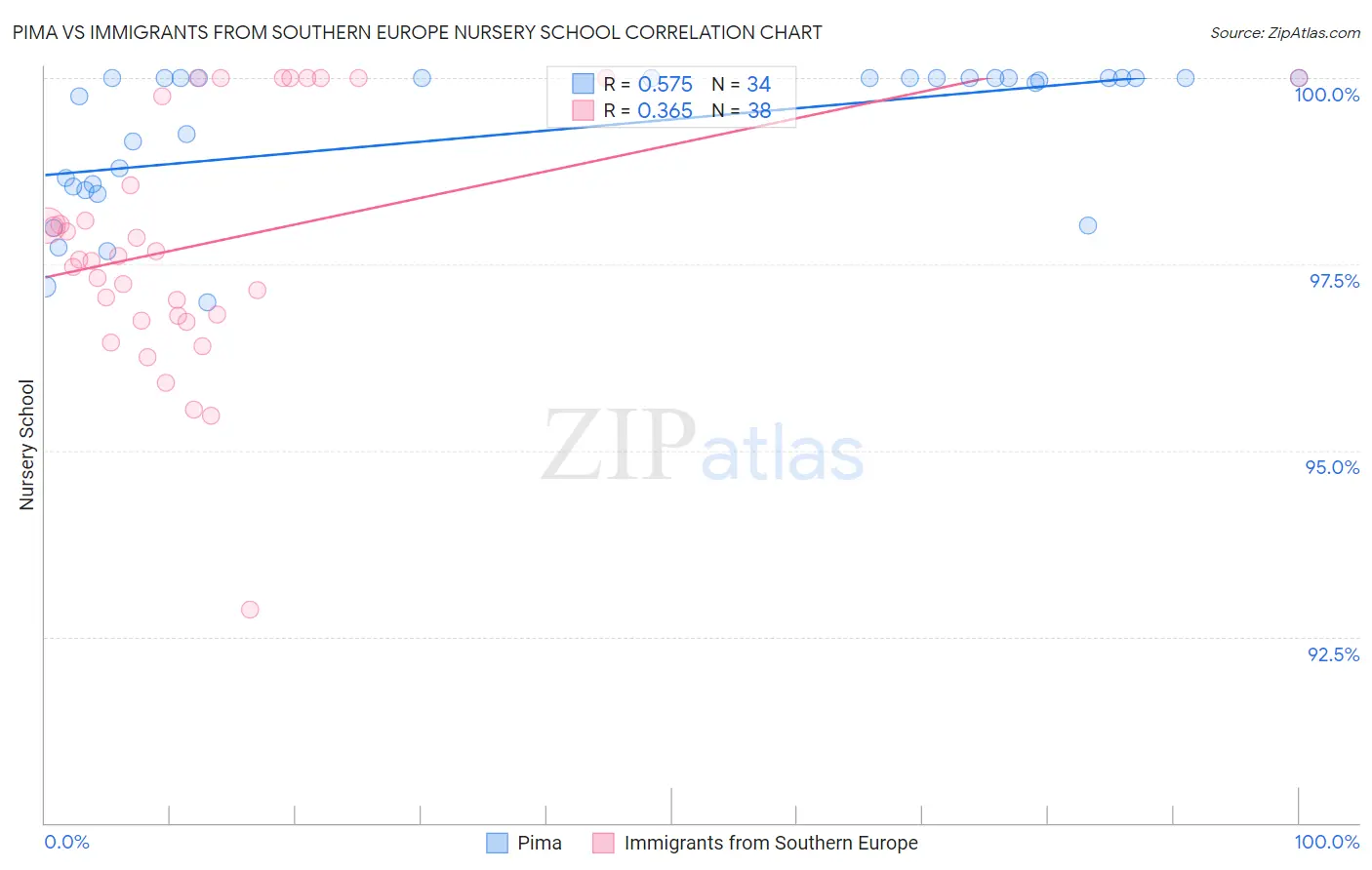 Pima vs Immigrants from Southern Europe Nursery School