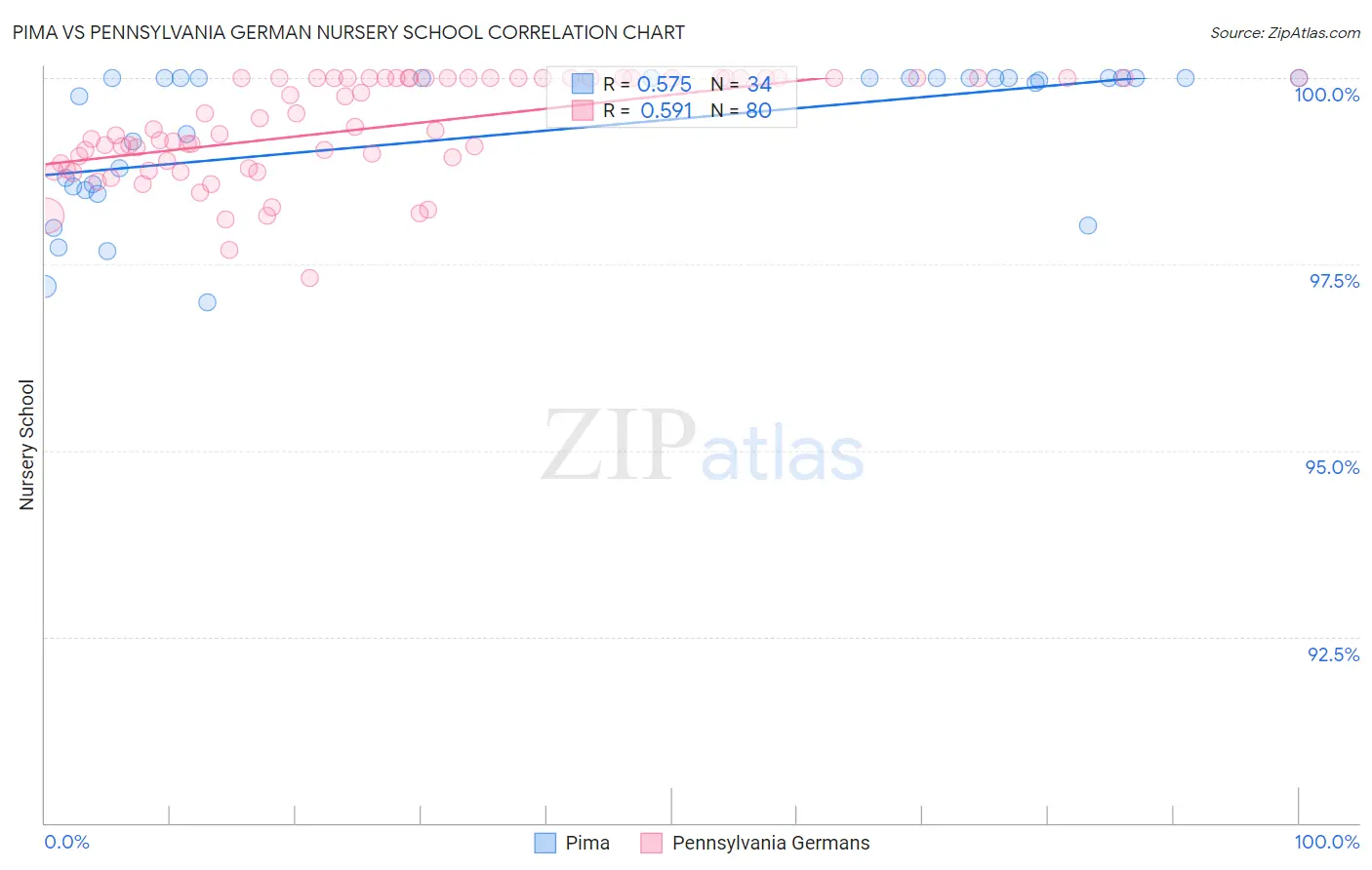 Pima vs Pennsylvania German Nursery School