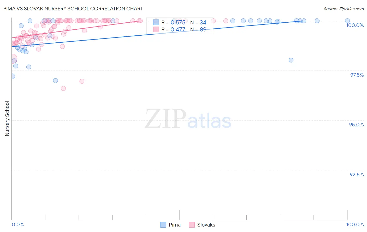 Pima vs Slovak Nursery School