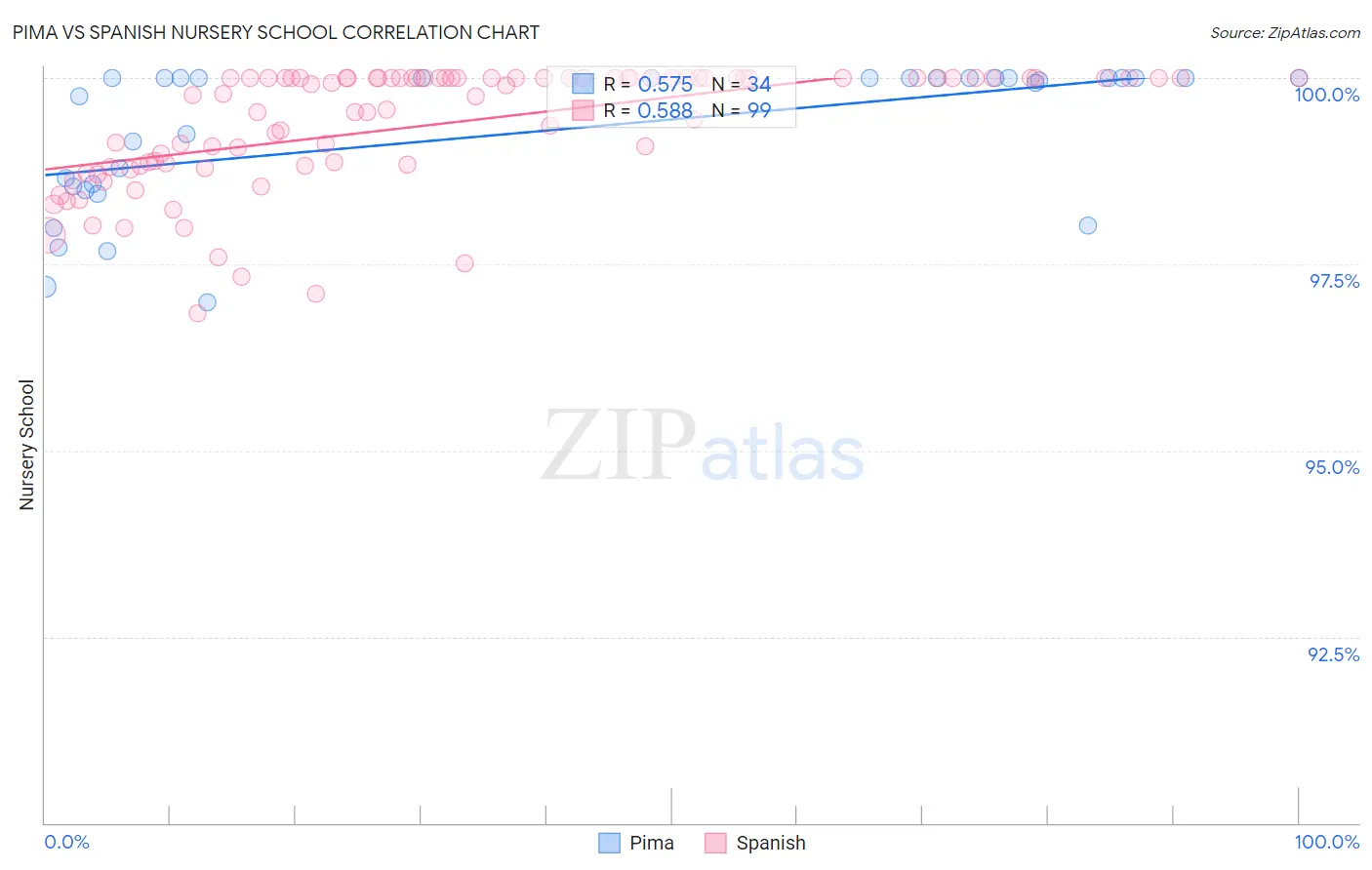 Pima vs Spanish Nursery School