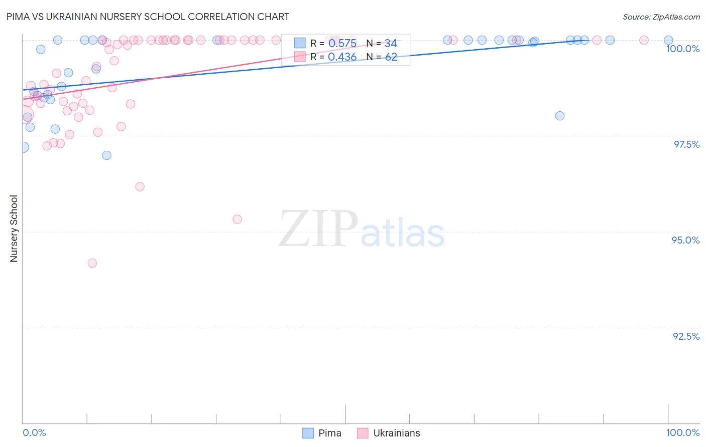 Pima vs Ukrainian Nursery School