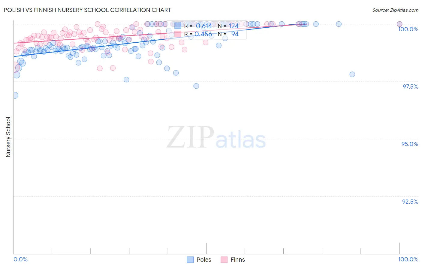 Polish vs Finnish Nursery School