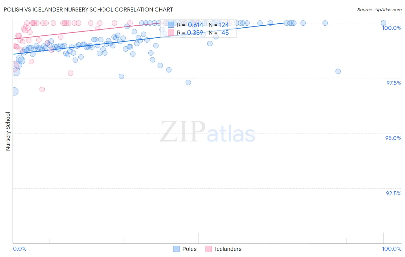 Polish vs Icelander Nursery School