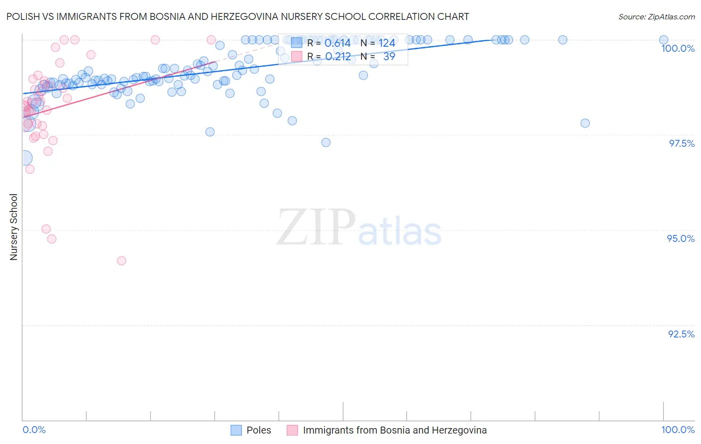 Polish vs Immigrants from Bosnia and Herzegovina Nursery School
