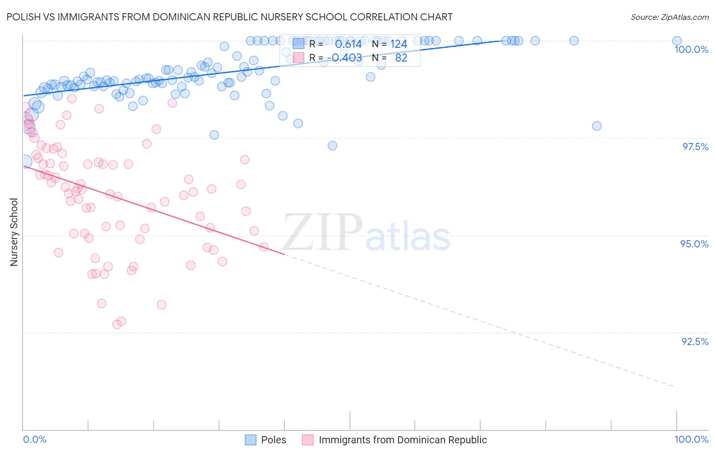 Polish vs Immigrants from Dominican Republic Nursery School