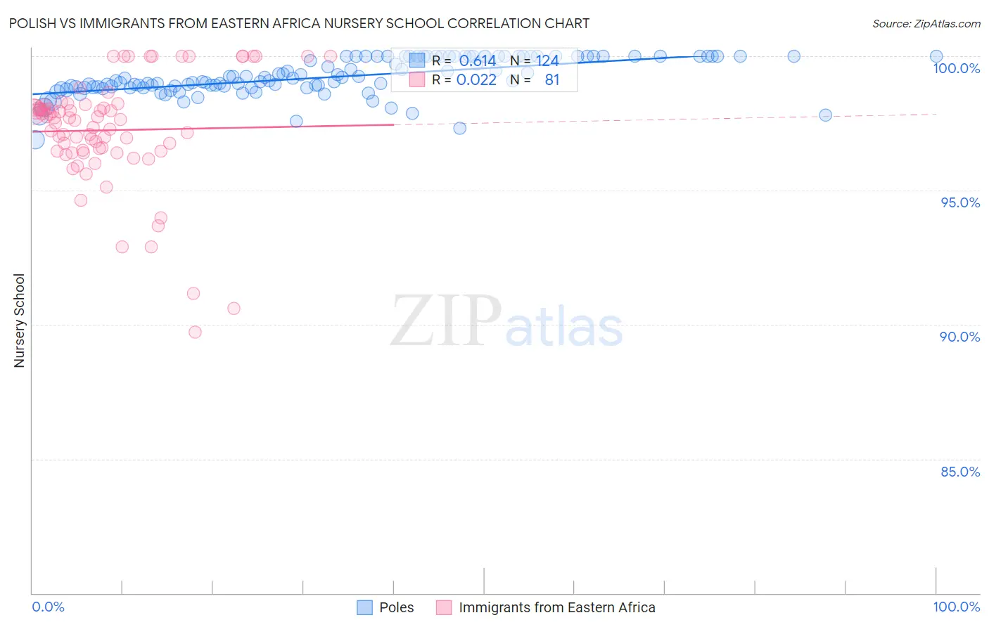 Polish vs Immigrants from Eastern Africa Nursery School