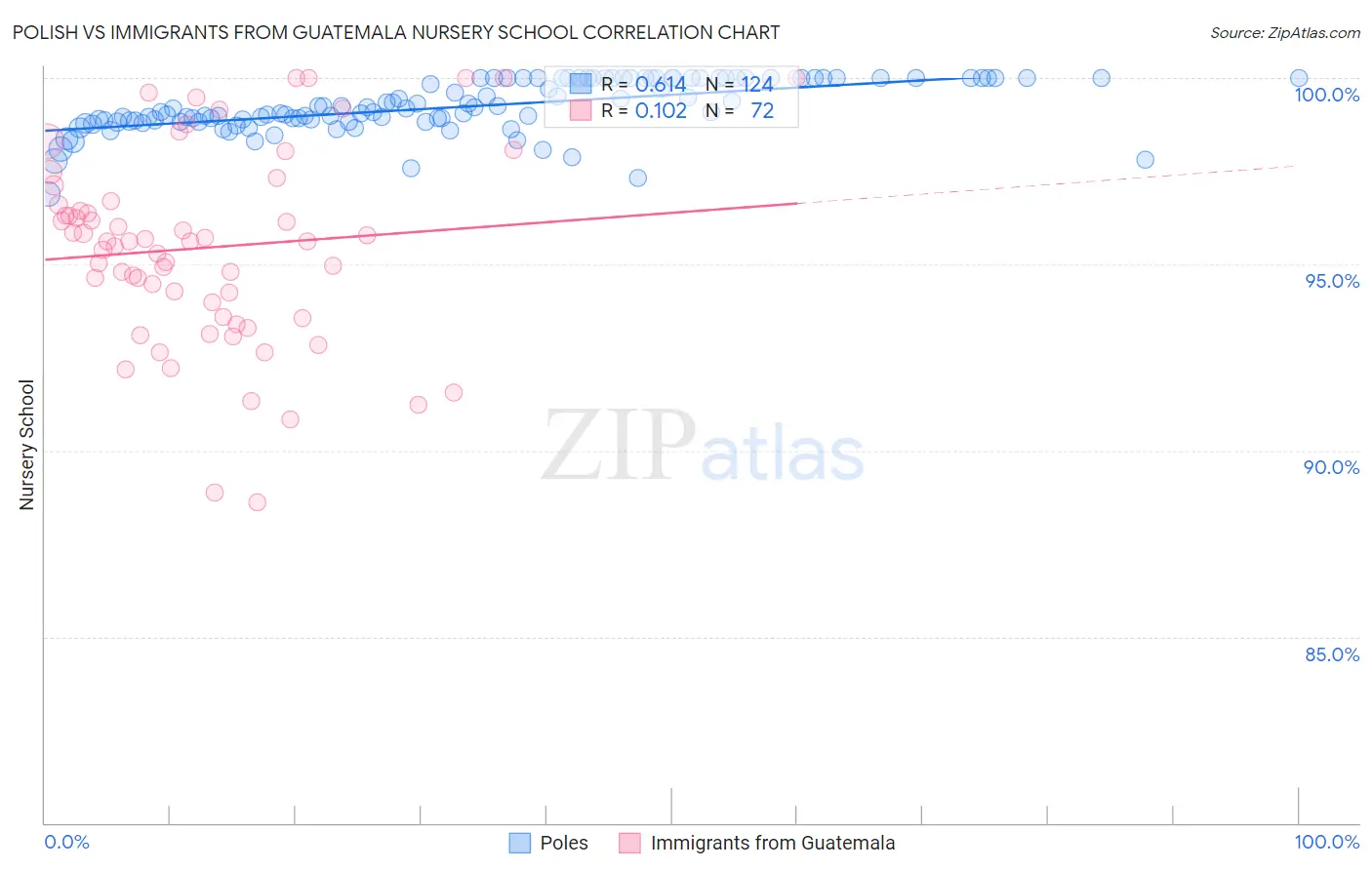 Polish vs Immigrants from Guatemala Nursery School