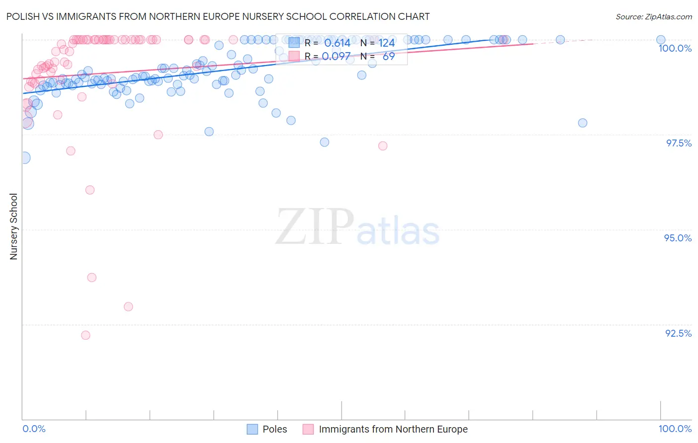 Polish vs Immigrants from Northern Europe Nursery School