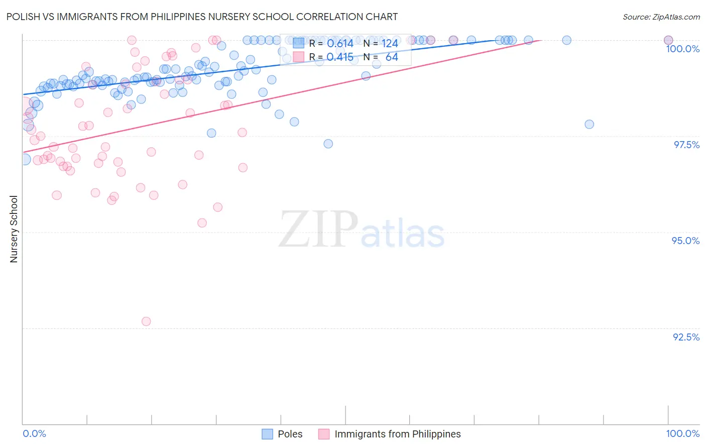Polish vs Immigrants from Philippines Nursery School