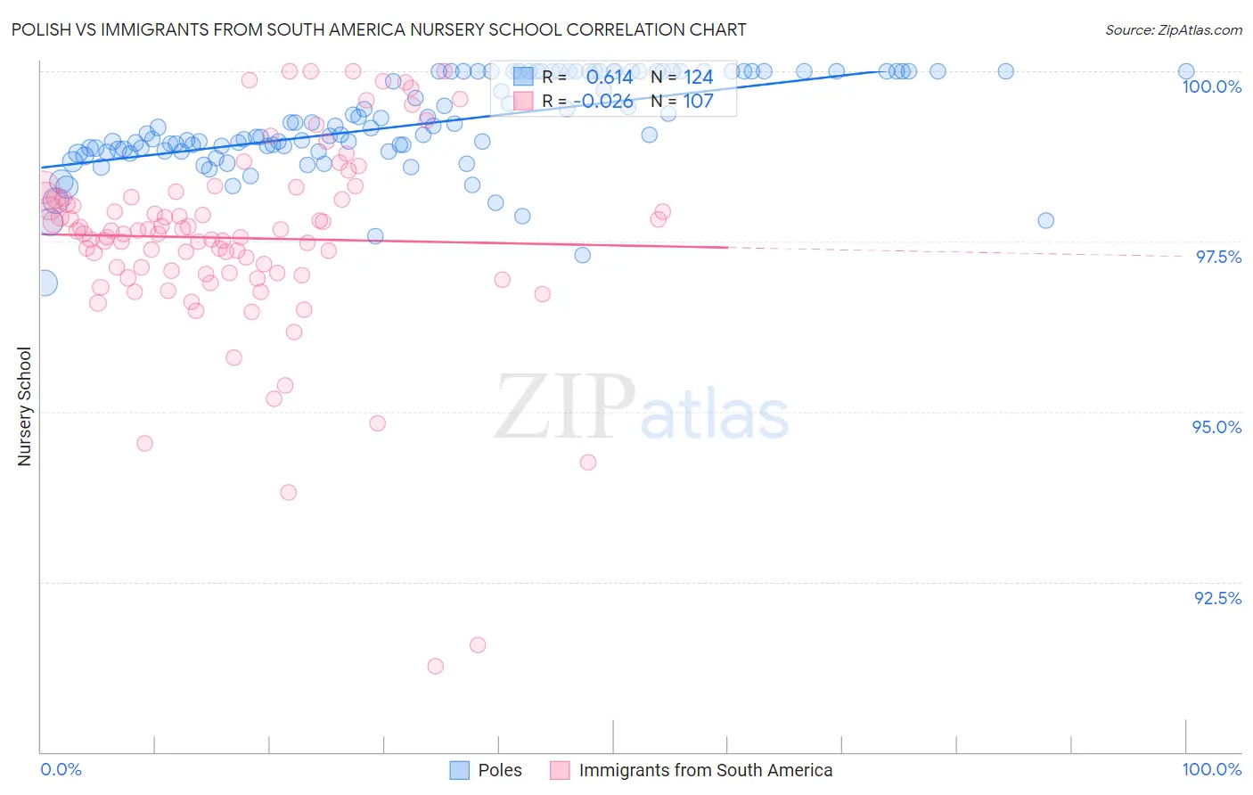 Polish vs Immigrants from South America Nursery School