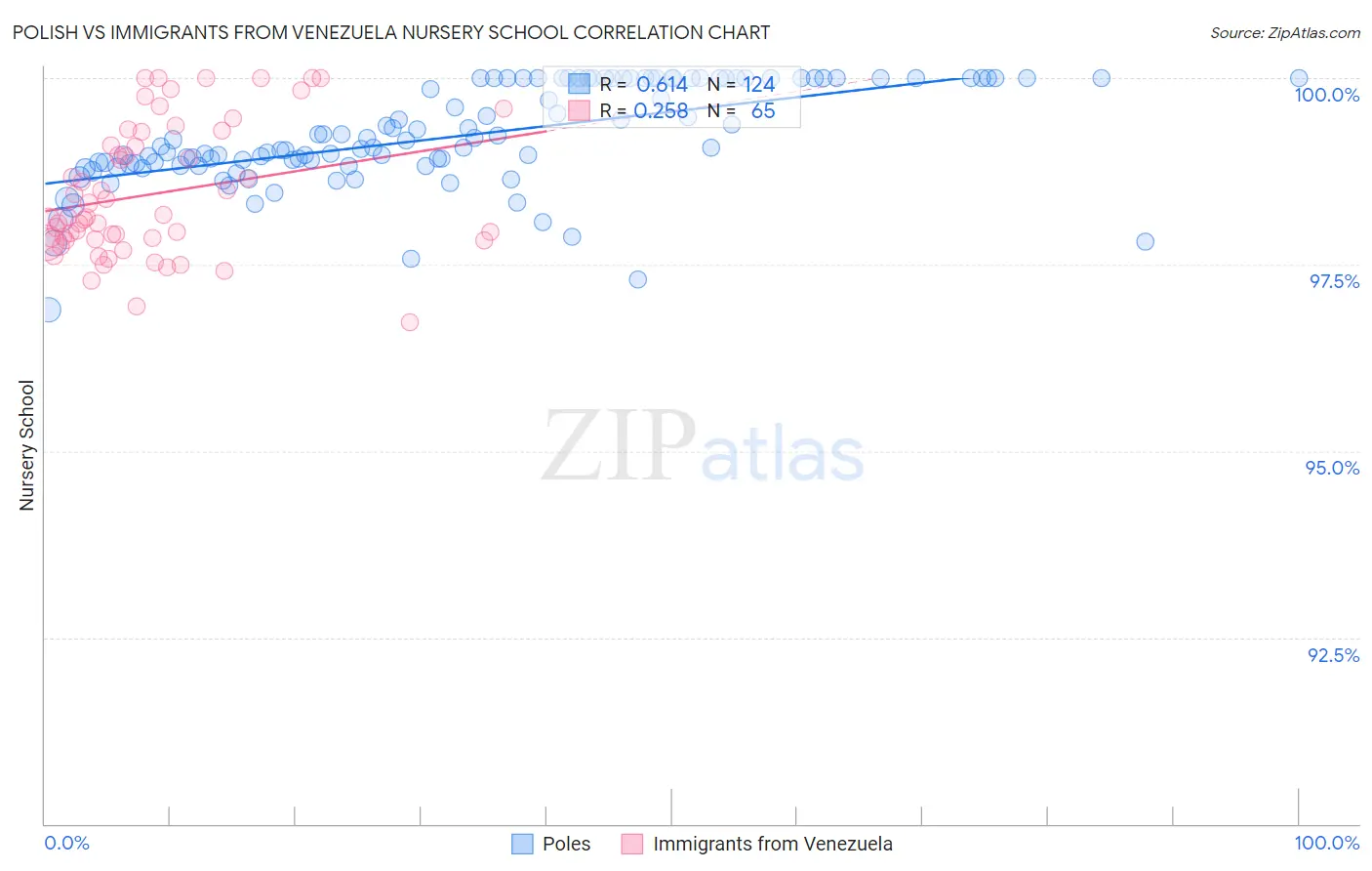 Polish vs Immigrants from Venezuela Nursery School