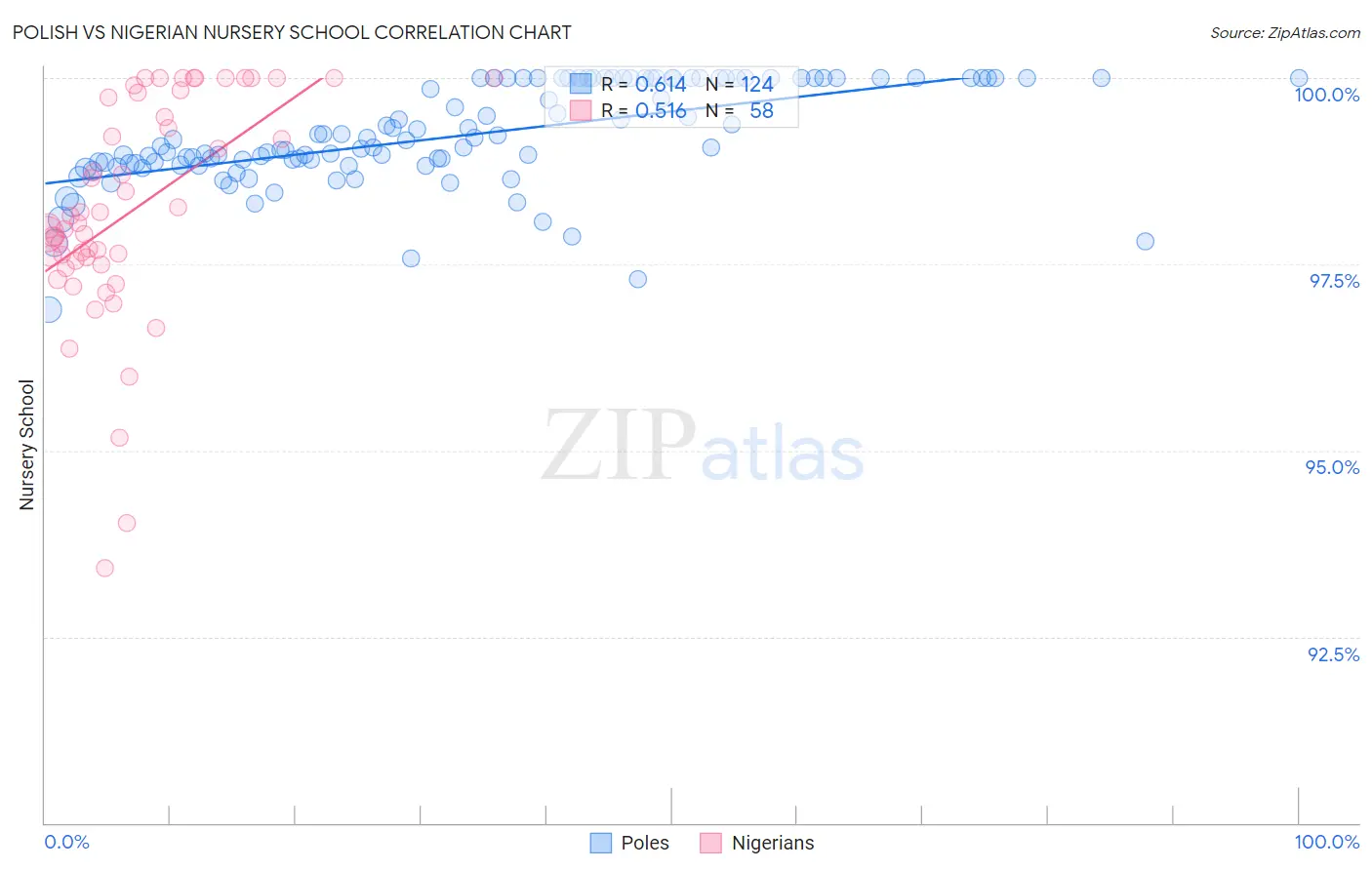 Polish vs Nigerian Nursery School