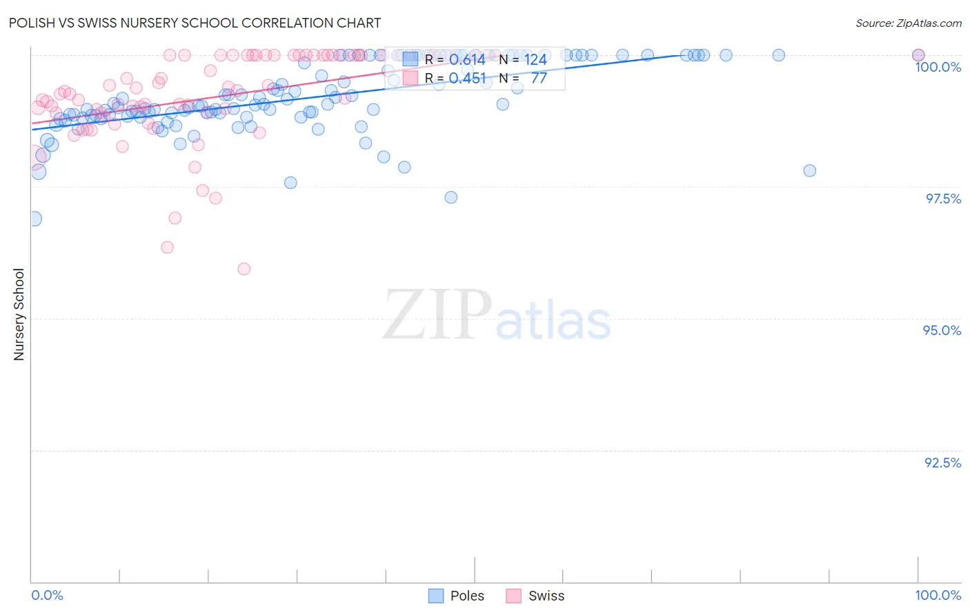 Polish vs Swiss Nursery School