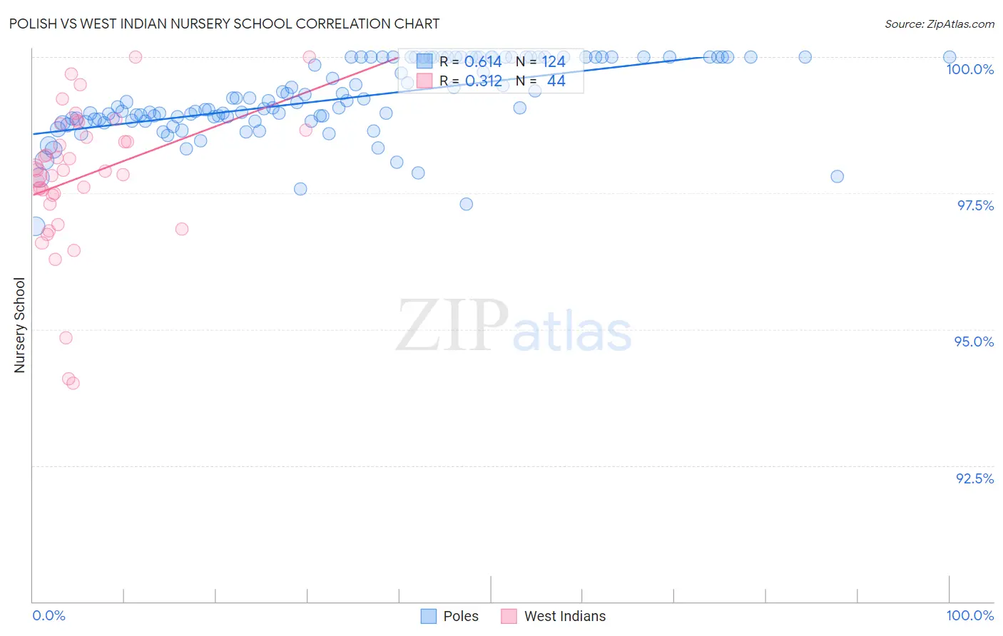 Polish vs West Indian Nursery School