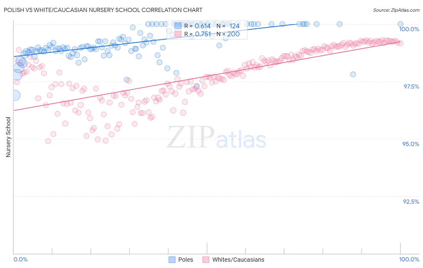 Polish vs White/Caucasian Nursery School