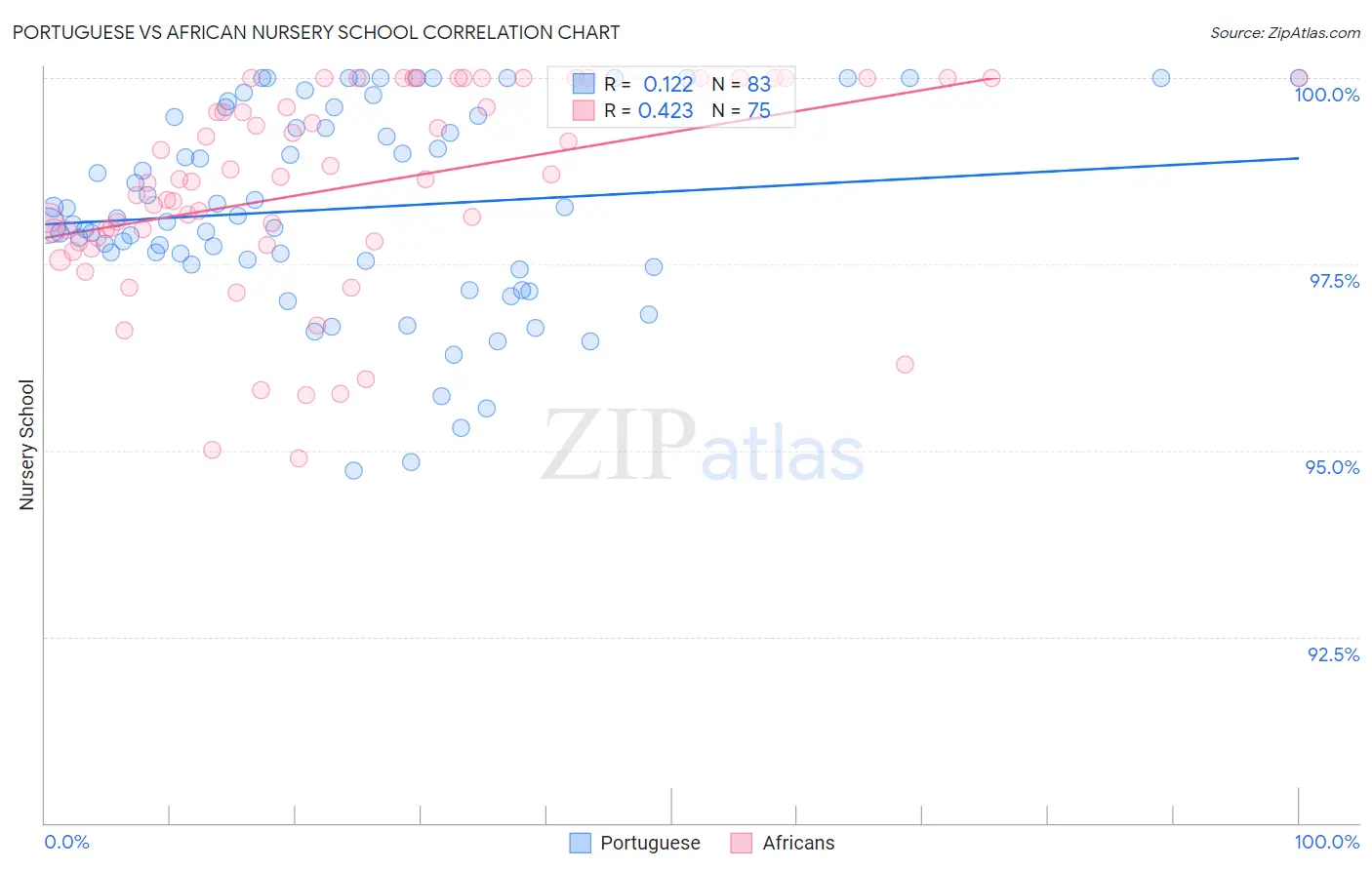 Portuguese vs African Nursery School