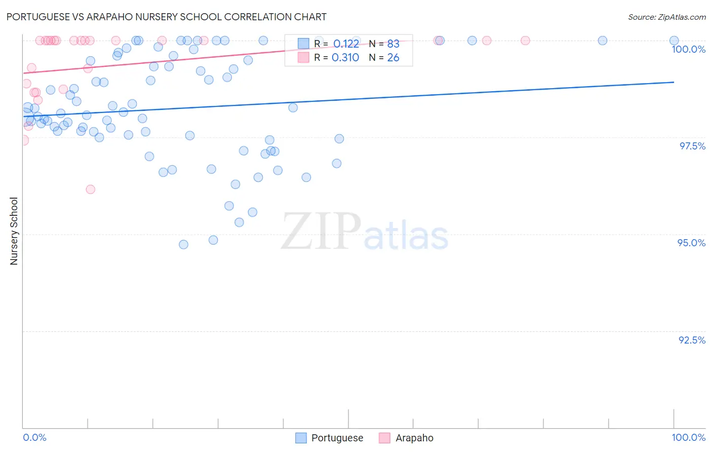 Portuguese vs Arapaho Nursery School