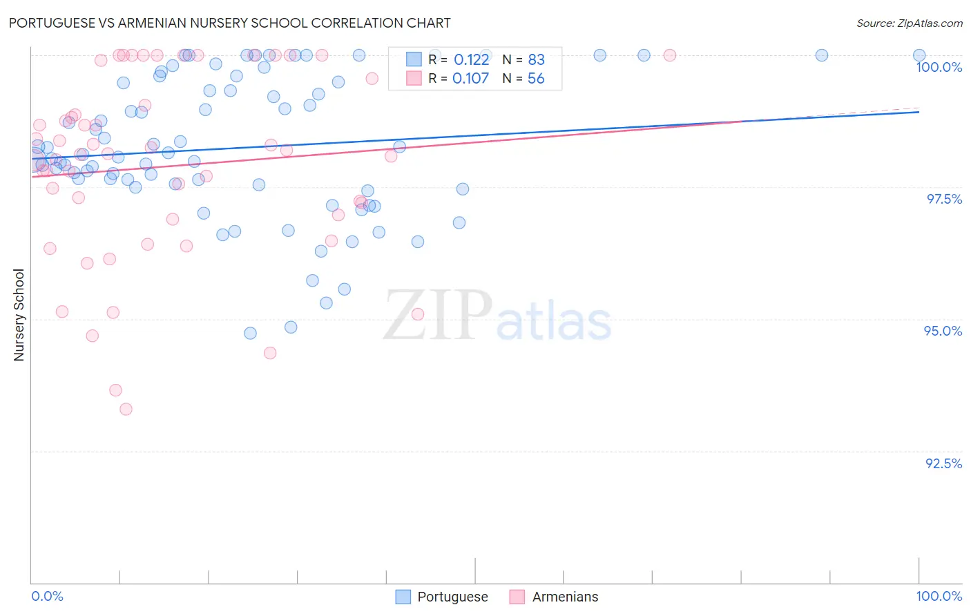 Portuguese vs Armenian Nursery School