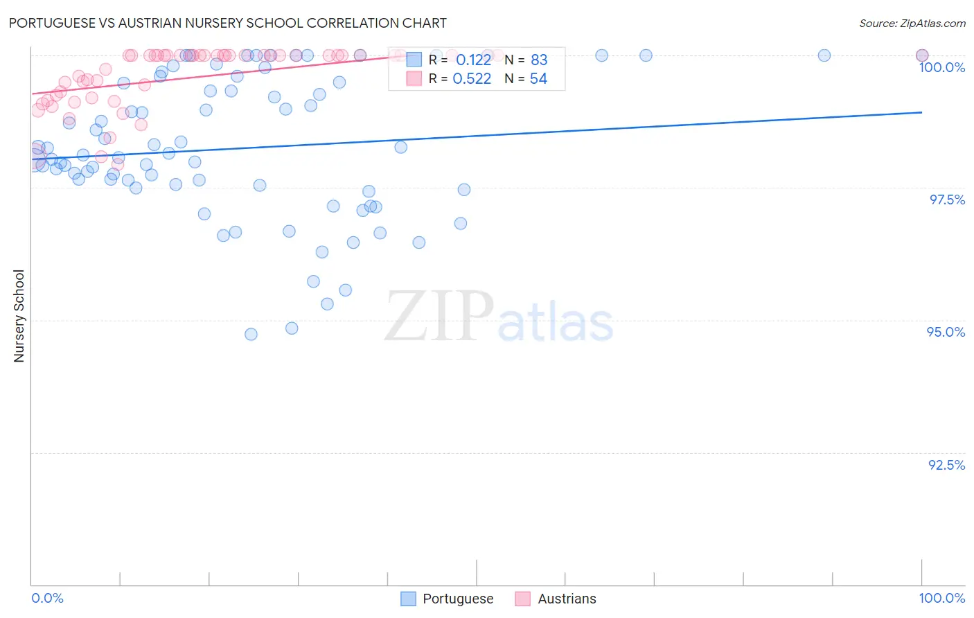 Portuguese vs Austrian Nursery School