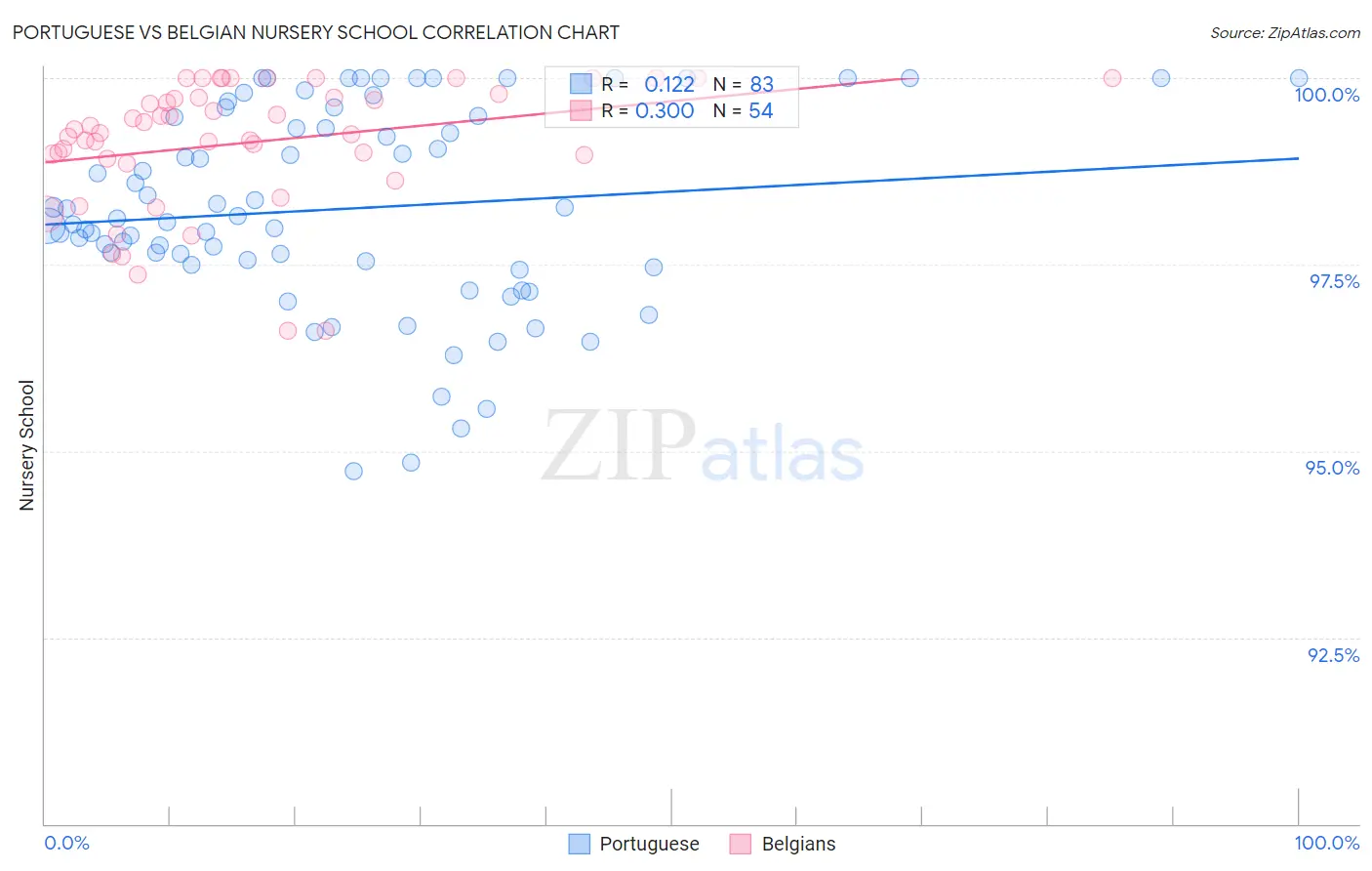 Portuguese vs Belgian Nursery School