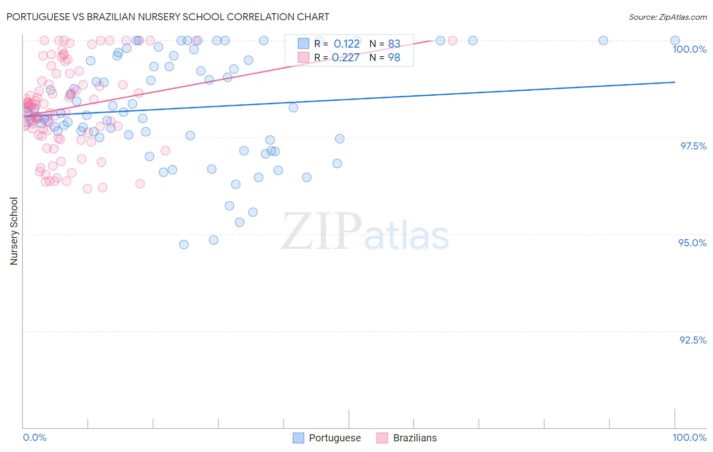 Portuguese vs Brazilian Nursery School