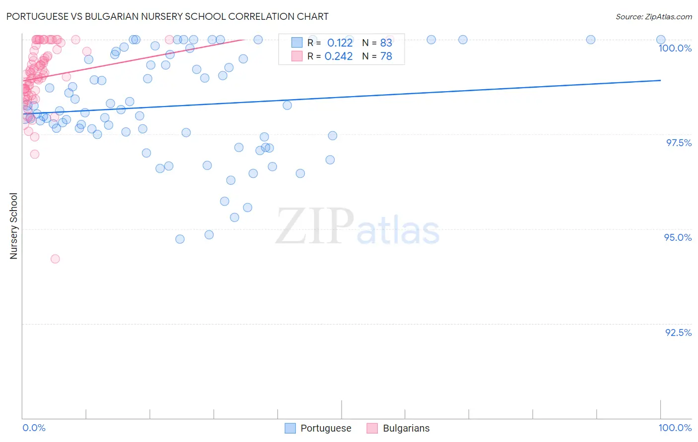 Portuguese vs Bulgarian Nursery School