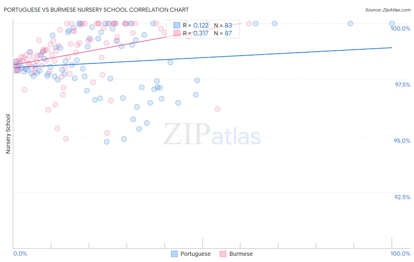 Portuguese vs Burmese Nursery School