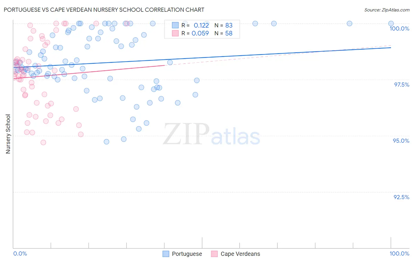 Portuguese vs Cape Verdean Nursery School