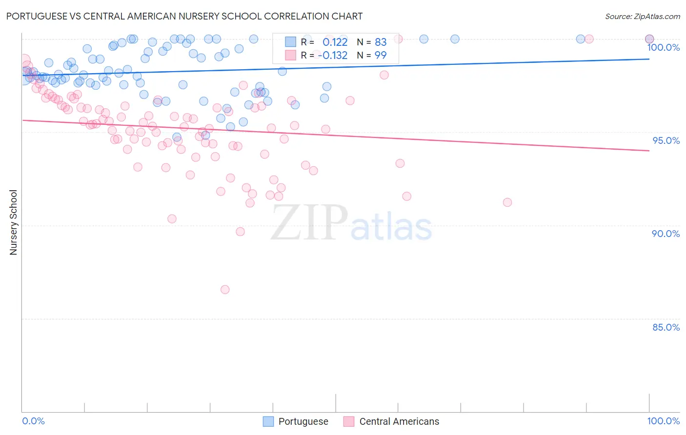 Portuguese vs Central American Nursery School