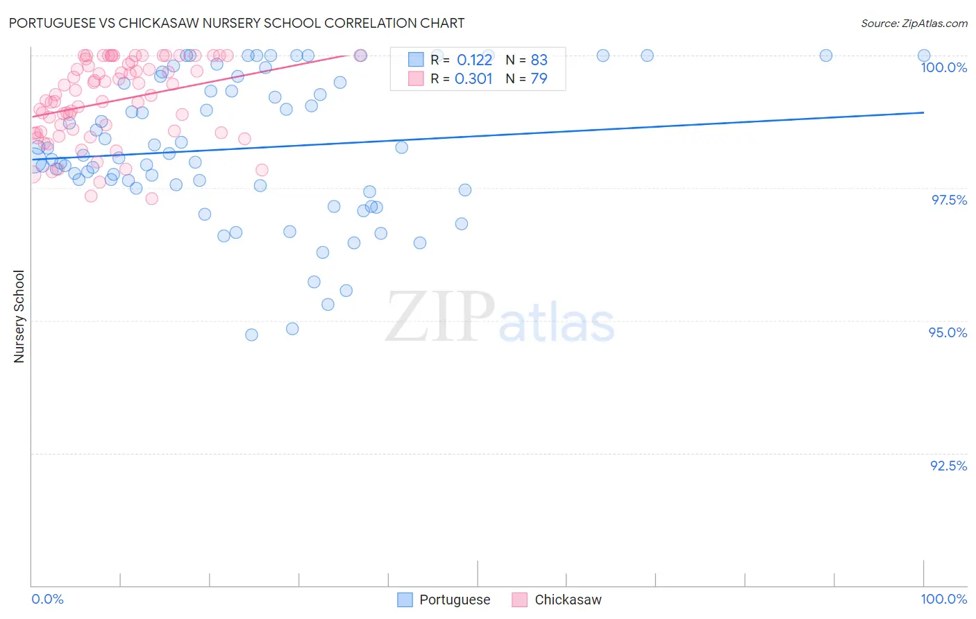 Portuguese vs Chickasaw Nursery School