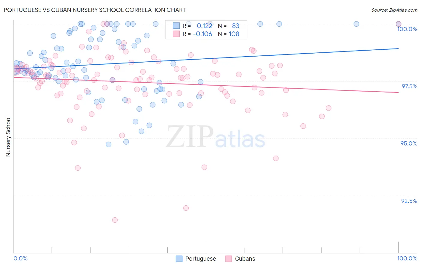 Portuguese vs Cuban Nursery School