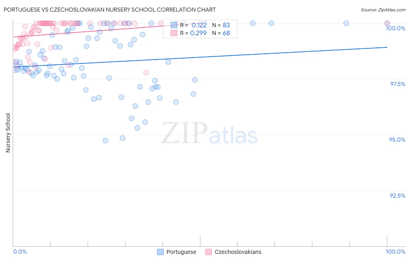 Portuguese vs Czechoslovakian Nursery School