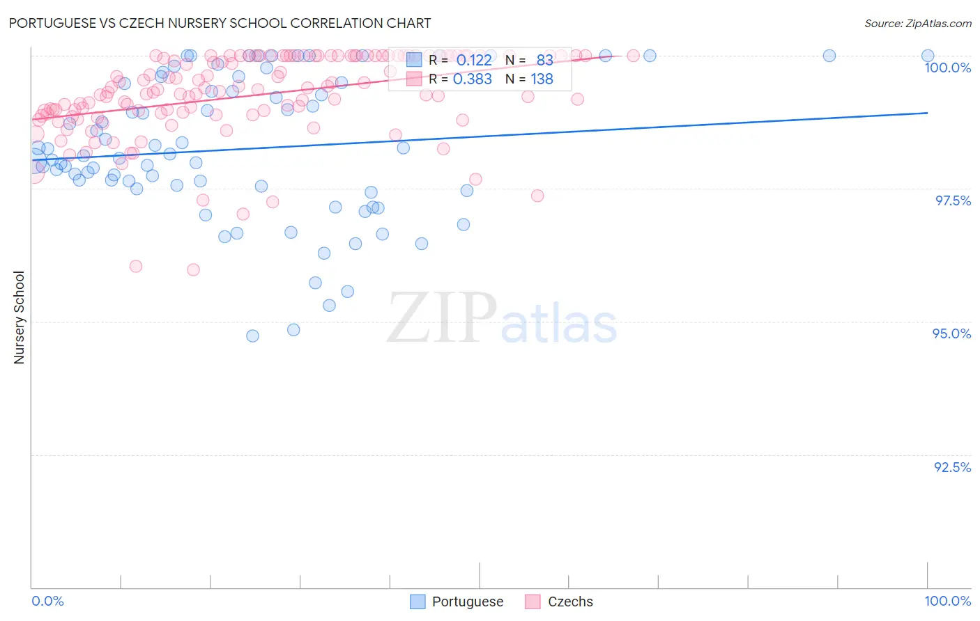 Portuguese vs Czech Nursery School