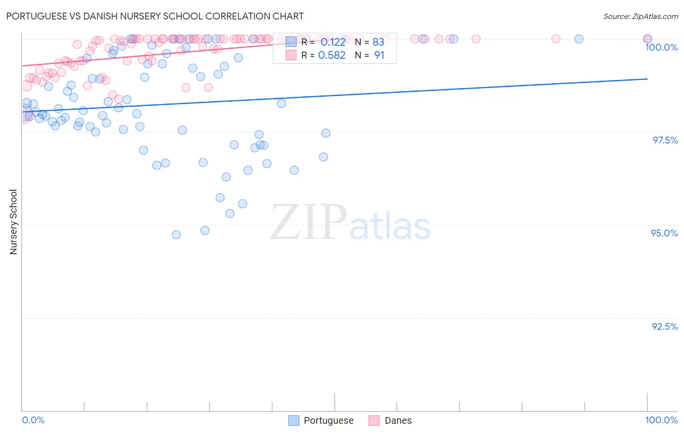 Portuguese vs Danish Nursery School