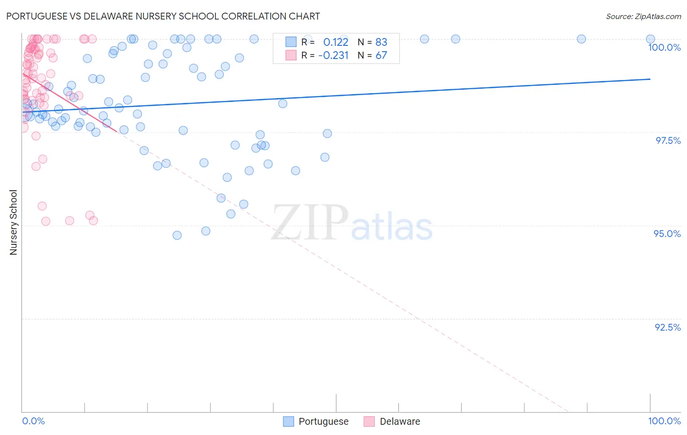 Portuguese vs Delaware Nursery School