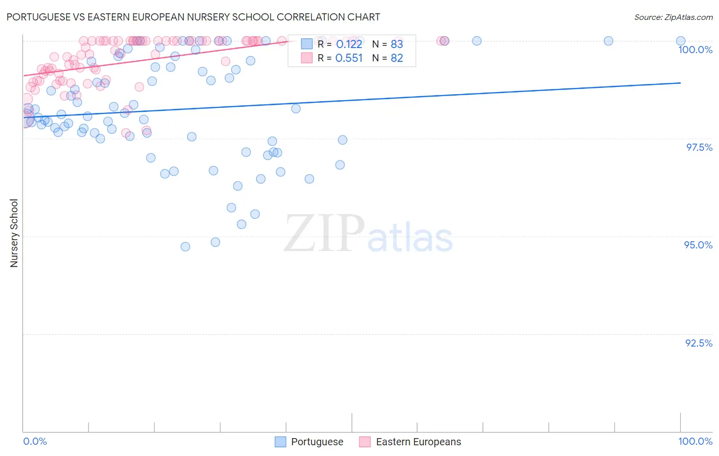 Portuguese vs Eastern European Nursery School