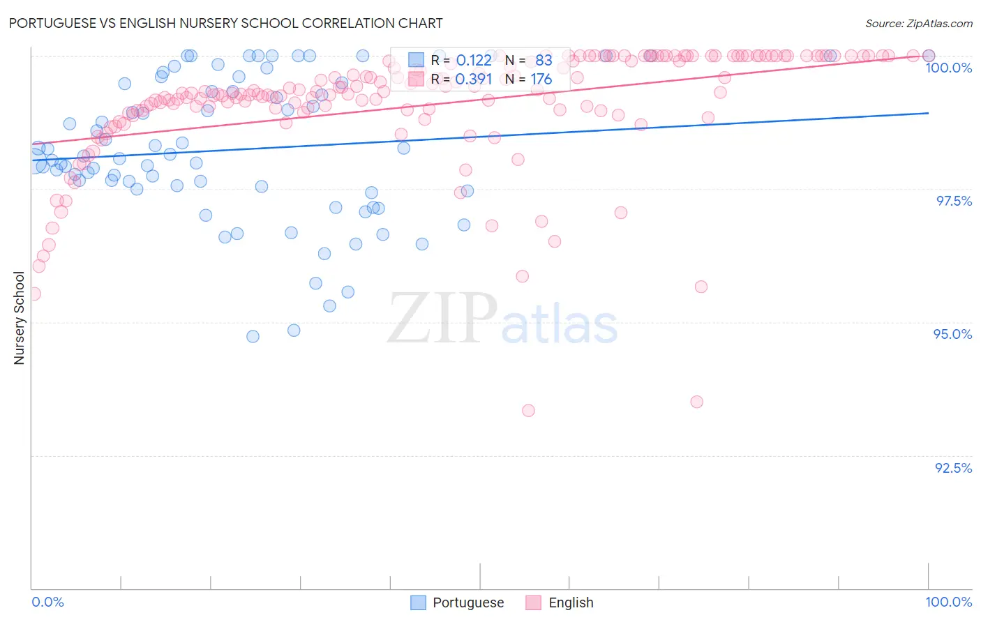 Portuguese vs English Nursery School