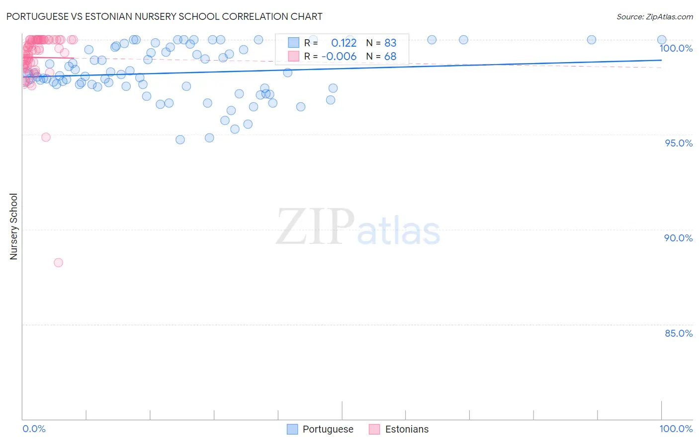 Portuguese vs Estonian Nursery School