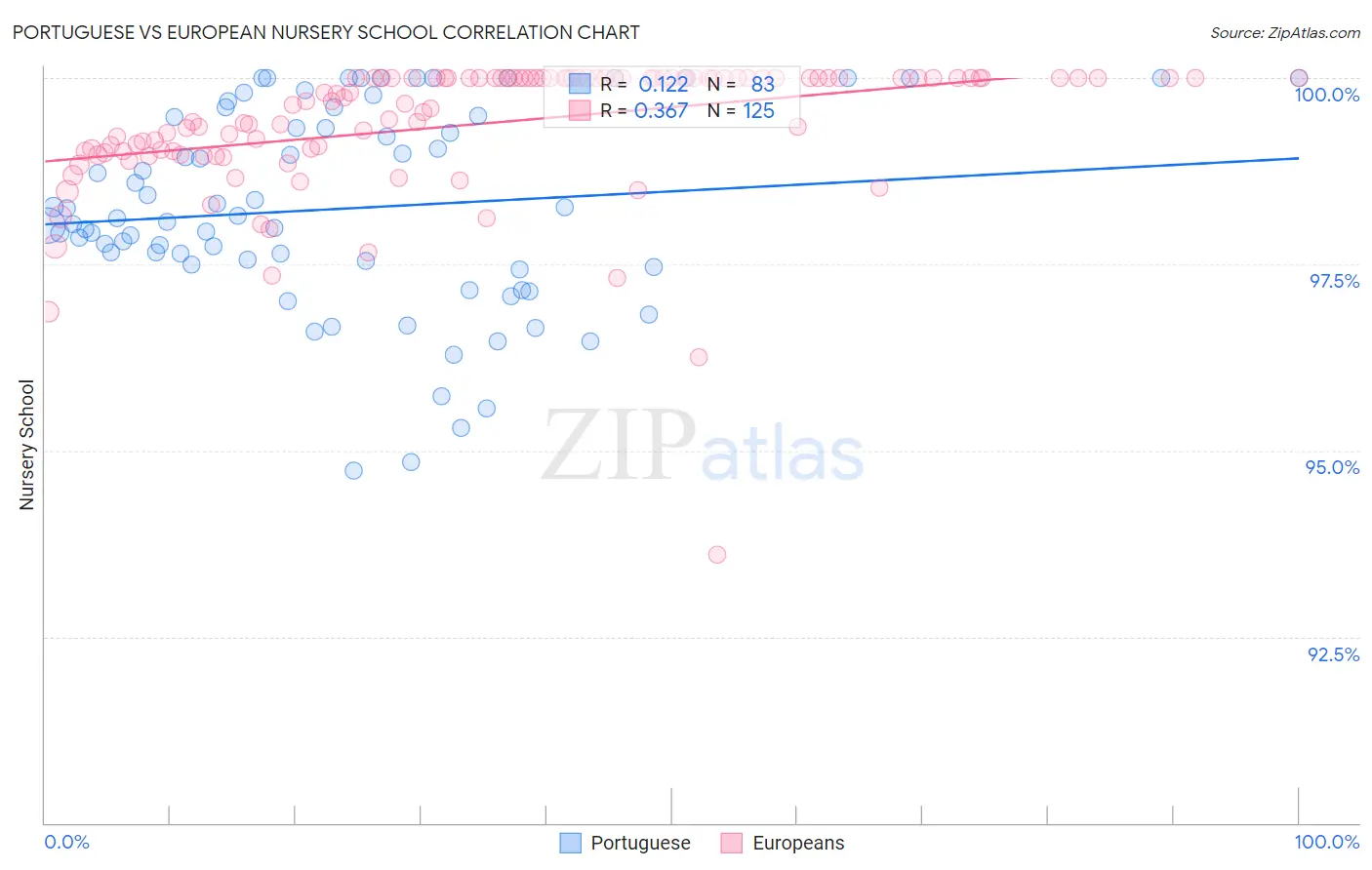 Portuguese vs European Nursery School