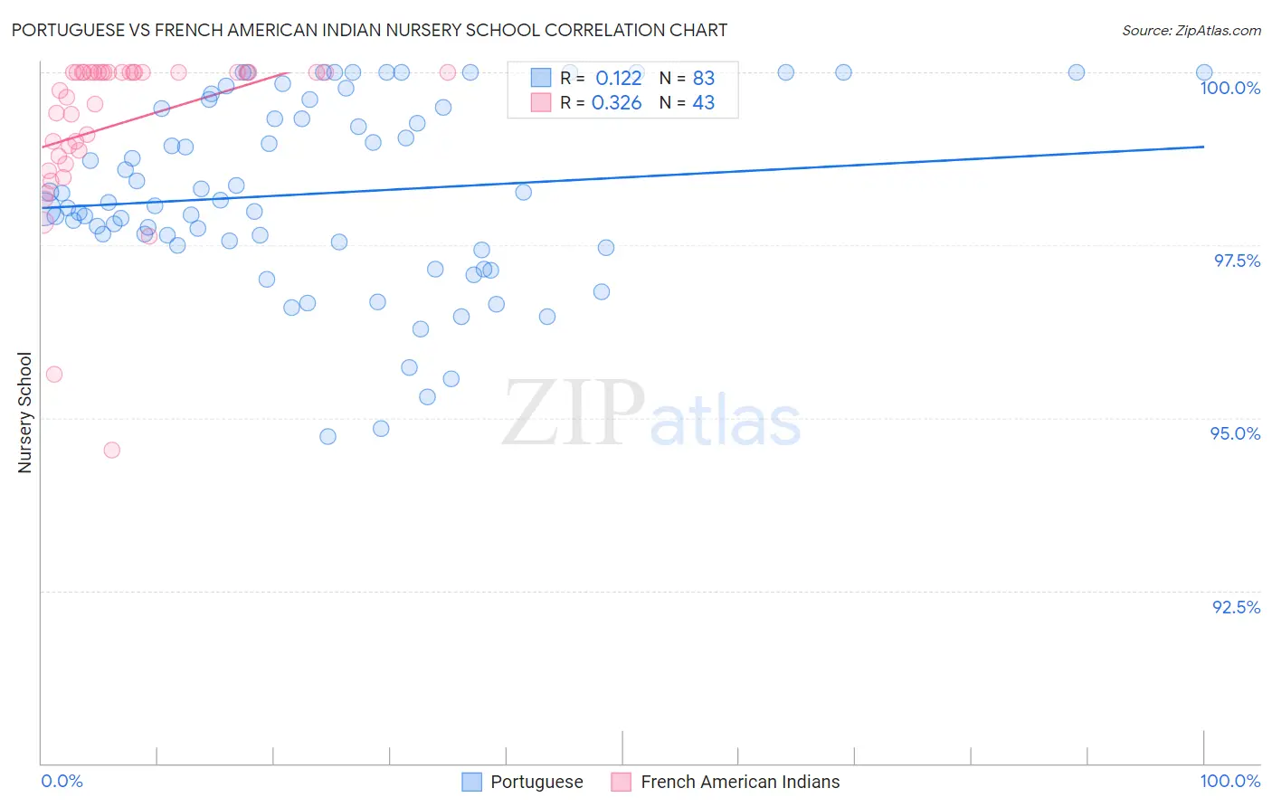 Portuguese vs French American Indian Nursery School