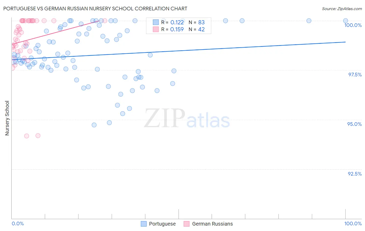 Portuguese vs German Russian Nursery School